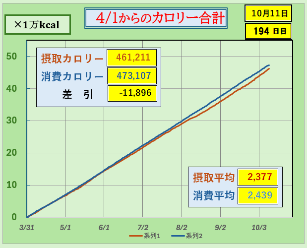 「4月1日からのカロリー合計グラフ｜摂取カロリーと消費カロリーの累積を比較し、差引による体重変化の目安を可視化したダイエットデータ」
