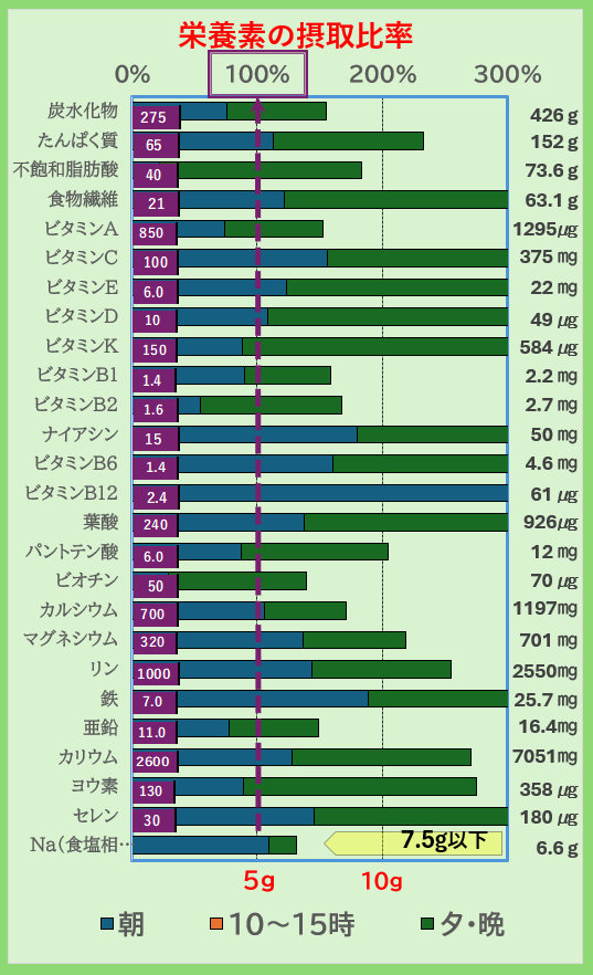 「栄養素の摂取比率グラフ｜炭水化物・たんぱく質・ビタミン・ミネラルの1日摂取量を朝昼夕で比較し、不足や過剰をチェックできる栄養管理データ」
