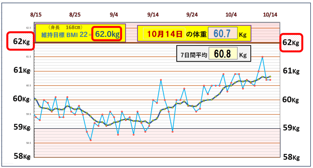 「体重推移グラフ|7日間平均体重とBMI22を基準とした目標ラインを比較し、体重の変動を記録したデータ」