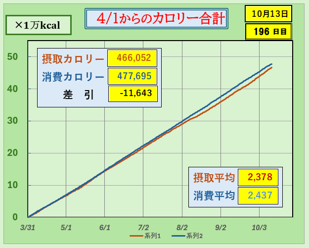 「4月1日からのカロリー合計グラフ|摂取カロリーと消費カロリーの累積を比較し、差引による体重変化の目安を可視化したダイエットデータ」