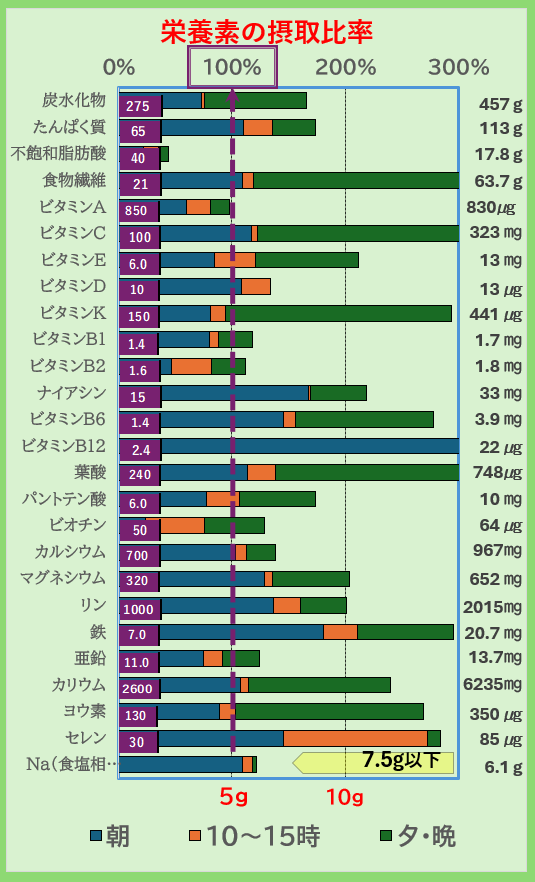 「栄養素の摂取比率グラフ|炭水化物・たんぱく質・ビタミン・ミネラルの1日摂取量を朝昼夕で比較し、不足や過剰をチェックできる栄養管理データ」