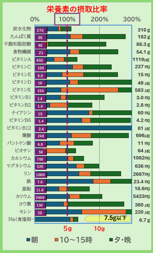 「栄養素の摂取比率グラフ|炭水化物・たんぱく質・ビタミン・ミネラルの1日摂取量を朝昼夕で比較し、不足や過剰をチェックできる栄養管理データ」