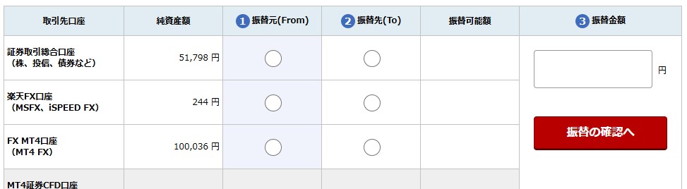 楽天証券の資金振替画面。
証券口座・楽天FX口座・FX MT4口座の3行が並び、それぞれの純資産額、振替元/振替先のラジオボタン、右側に振替金額の入力欄と「振替の確認へ」ボタンが表示されている。