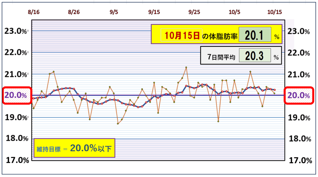 2025年8月〜10月15日までの体脂肪率の推移(7日間平均と20%維持目標ライン付き)