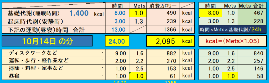 10月14日の基礎代謝・生活活動・運動別の消費カロリーを示したMets計算表