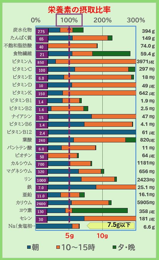 1日の栄養素摂取比率(炭水化物・たんぱく質・脂質・ビタミン・ミネラルのバランス)を示す棒グラフ