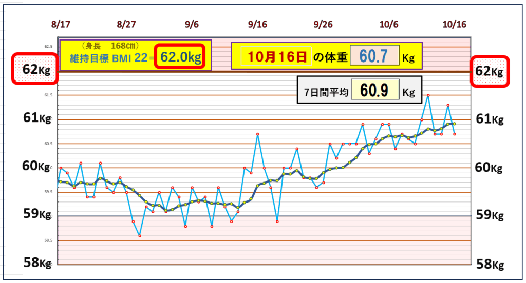 2025年10月16日までの体重推移(実測と7日間平均)。当日60.7kg、7日平均60.9kg。BMI22=62.0kgの維持目標ライン付き。