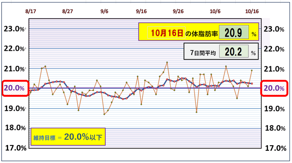 2025年10月16日までの体脂肪率の推移(実測と7日間平均)。当日20.9%、7日平均20.2%。目標ライン20.0%を基準に変動を確認するグラフ。