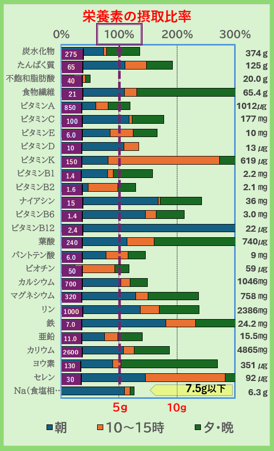 2025年10月16日の摂取栄養素バランス。たんぱく質125g、食物繊維65.4g、カルシウム1046mg、マグネシウム758mgなど、主要ビタミン・ミネラルを幅広く摂取。ナトリウム6.3gで基準7.5g以下を維持し、栄養バランスが整った一日を示すグラフ。