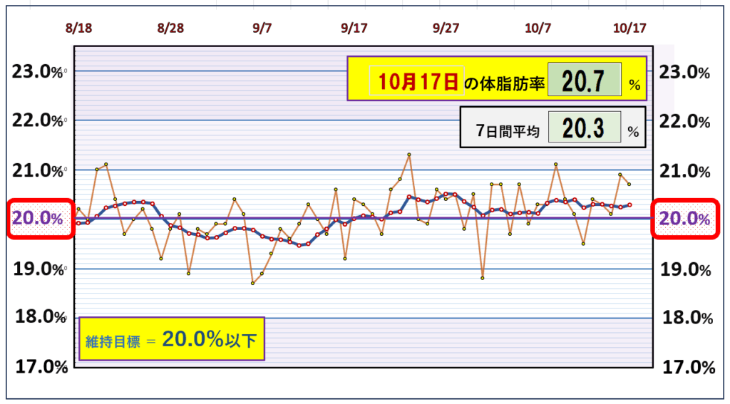 「2025年8月18日から10月17日までの体脂肪率推移グラフ。日ごとの変動と7日間平均を表示。体脂肪率は平均20.3%、目標の20%以下維持を目指す安定したライン。」