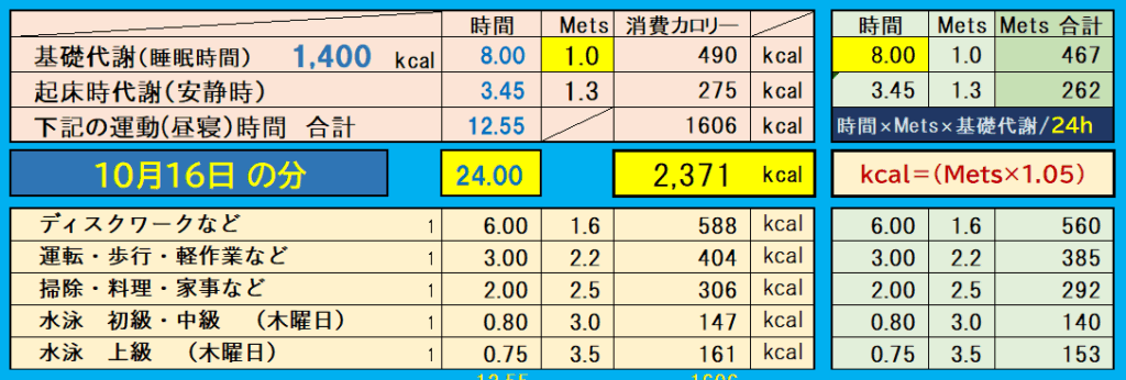 「2025年10月16日の基礎代謝・活動別消費カロリーをまとめた表。合計2,371kcal。水泳・歩行・家事などの時間とMets値を基に算出。1日の活動バランスを示す。」