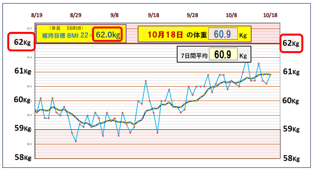 「2025年8月19日から10月18日までの体重変化。10月18日の体重は60.9kgで、7日間平均も60.9kg。目標体重BMI22=62.0kgをわずかに下回り、理想的な体重維持ラインをキープ。」