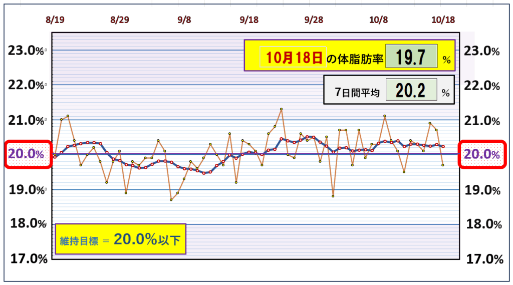 「2025年8月19日から10月18日までの体脂肪率推移。10月18日の体脂肪率19.7%、7日間平均20.2%。維持目標の20.0%以下をほぼ達成し、安定した推移を維持。」
