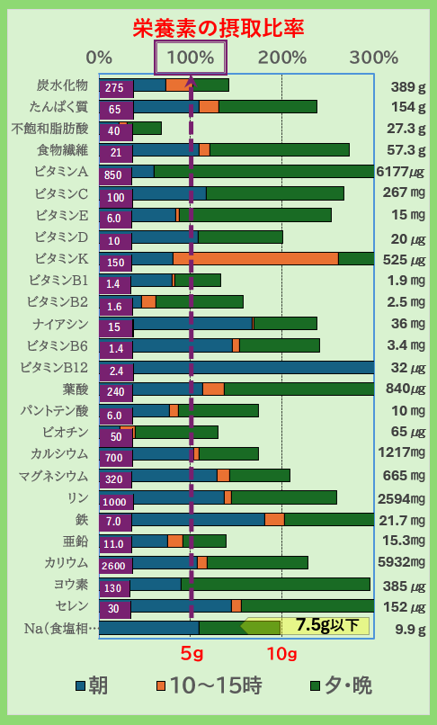 「2025年10月18日の栄養素摂取比率。炭水化物275%、たんぱく質65%、不飽和脂肪酸40%、食物繊維21%など。ビタミンAやCは目標を大きく上回り、カルシウムやマグネシウム、鉄分も充実。Na(塩分)は9.9gで、7.5g以下目標をやや超過。」