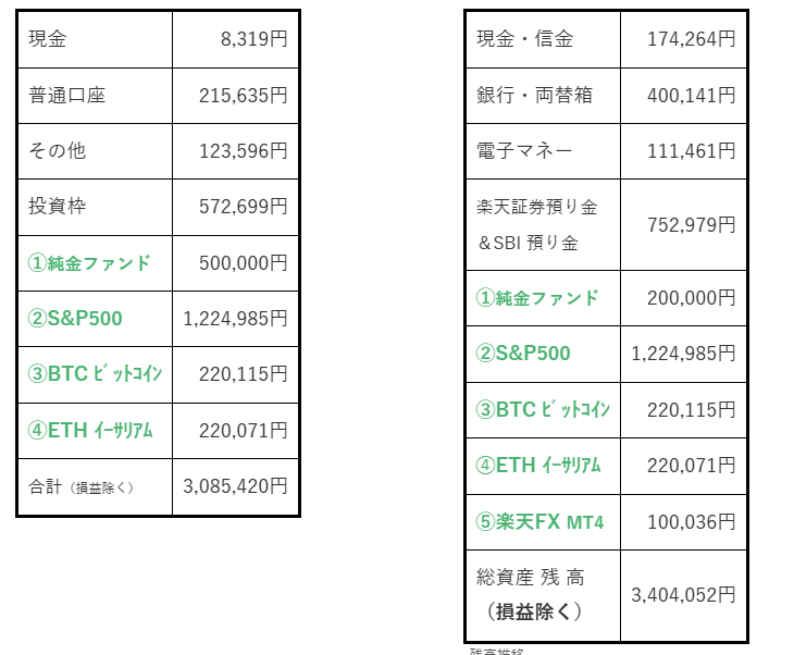家計簿ブログの口座グループ比較表。左が以前の内訳（現金・普通口座・投資枠など計3,085,420円）、右が再構築後の内訳（現金・信金・電子マネー・楽天証券・SBI預り金など計3,404,052円）。純金ファンド、S&P500、ビットコイン、イーサリアム、楽天FXを含む資産構成。