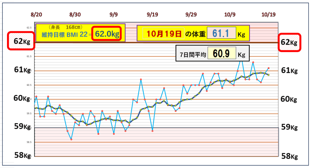 2025年8月〜10月19日までの実測体重の推移。10月19日の体重61.1kg、7日間平均60.9kg。維持目標BMI22=62.0kgラインを中心に、やや増加傾向を示す。