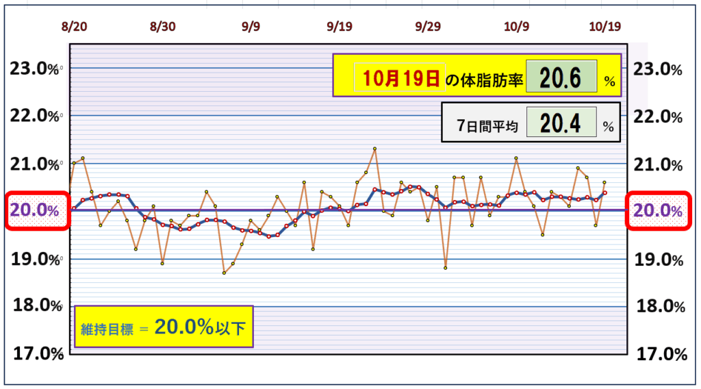 2025年8月〜10月19日までの体脂肪率の推移。10月19日の体脂肪率は20.6%、7日間平均20.4%。目標ライン20%以下を基準に安定した変動を示している。