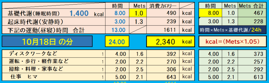 10月18日の1日活動内訳と消費カロリーを示す表。基礎代謝1,400kcal、総消費2,340kcal。ディスクワーク・歩行・家事・仕事など24時間のMets値と消費量が詳細に表示されている。