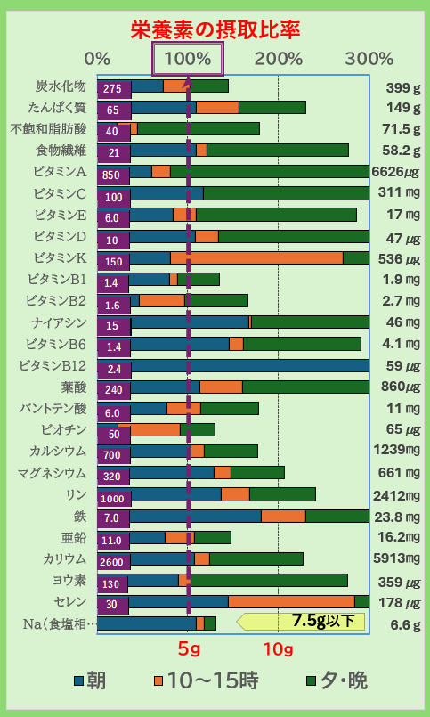栄養素ごとの摂取比率を示した棒グラフ。炭水化物・たんぱく質・脂質・食物繊維・ビタミン・ミネラルなど27項目を表示。朝・昼・夜の摂取バランスが色分けされ、ビタミンCやカルシウムなど一部が100%を超えている。