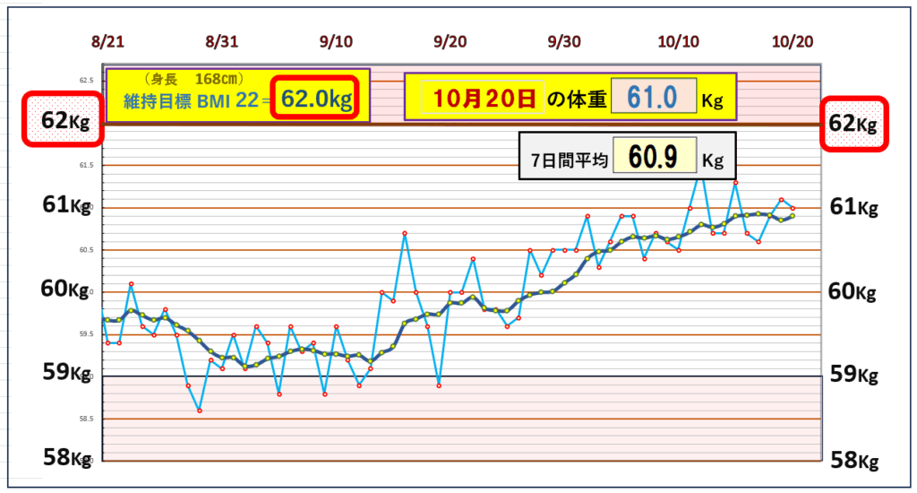 8月21日から10月20日までの体重推移。10月20日の体重61.0kg、7日間平均60.9kg。BMI22に相当する目標体重62.0kgを基準に上下の変動を可視化。