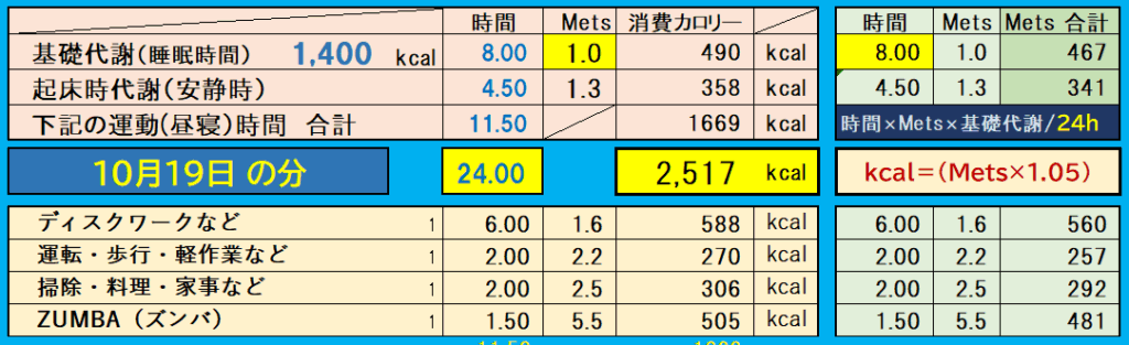 10月19日の消費カロリー詳細。基礎代謝1,400kcal、合計2,517kcal。ディスクワーク588kcal、運転・歩行270kcal、家事306kcal、ZUMBA505kcalなど、活動別Mets計算を記載。