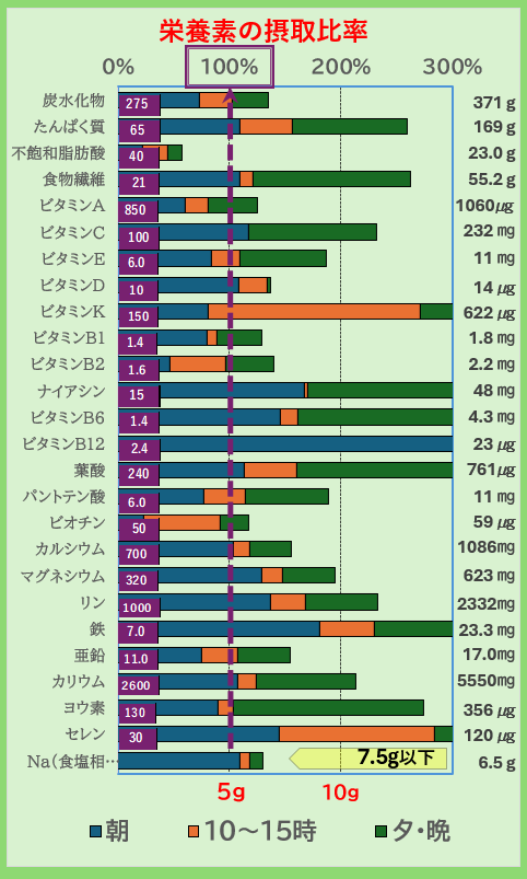 1日の栄養素摂取比率を示したグラフ。不飽和脂肪酸を除き、炭水化物・たんぱく質・食物繊維・ビタミン・ミネラルなど全項目が100%を上回り、栄養バランスは良好。塩分摂取は7.5g以下を維持。