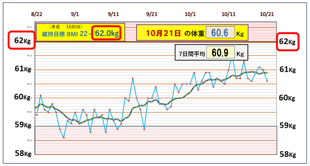 「2025年8月22日~10月21日の体重推移グラフ。身長168cmでBMI22に相当する目標体重62kgを基準に、10月21日時点の体重は60.6kg、7日間平均は60.9kg。体重コントロールが順調に進んでいる様子を示す。」
