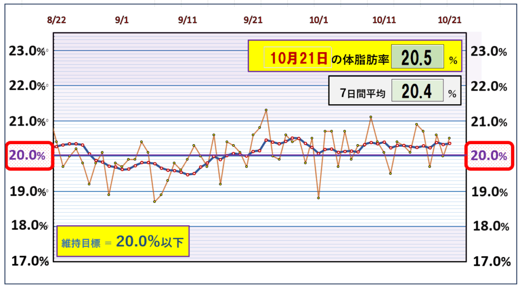 「2025年8月22日~10月21日の体脂肪率変化グラフ。10月21日時点で20.5%、7日平均は20.4%。目標の20%以下を維持する安定した推移を確認できる。」