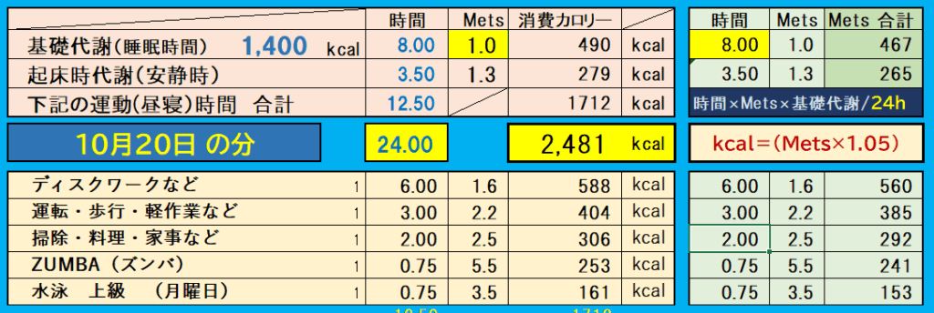 「10月20日の活動別消費カロリー表。ディスクワーク588kcal、歩行404kcal、家事306kcal、ZUMBA253kcal、水泳161kcalなど合計2,481kcalを消費。基礎代謝・活動代謝を含めた24時間のMets計算結果。」