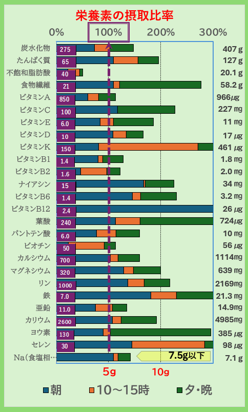 「炭水化物・たんぱく質・脂質・ビタミン・ミネラルなどの摂取比率を示したグラフ。食物繊維やビタミンCが100%を超え、ビタミンAや鉄分なども高水準で摂取できている。1日の栄養バランスを視覚化したチャート。」