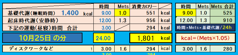 入院中の消費カロリー
