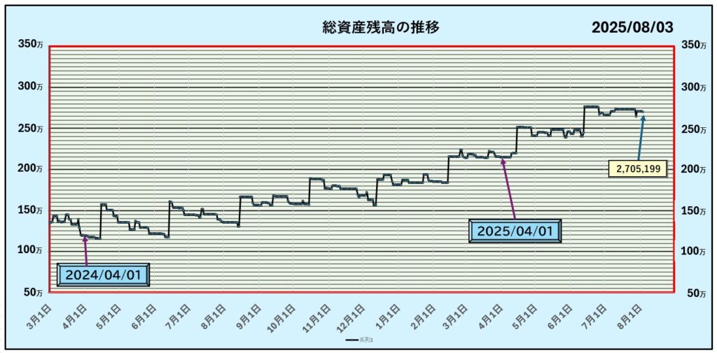 8月3日までの資産グラフ