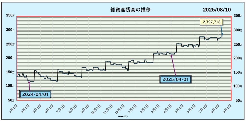 8月10日までの資産グラフ