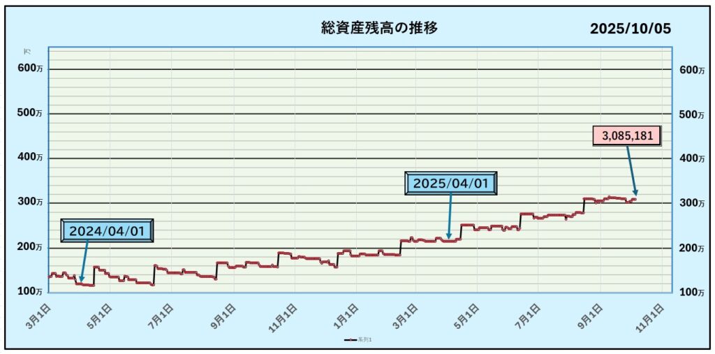 2024年4月から2025年10月までの総資産残高の推移を示したグラフ。2024年4月時点では約120万円だった資産が、2025年4月には200万円台に上昇し、2025年10月5日時点で総資産3,085,181円に到達。投資・節約・家計管理の効果で右肩上がりに増加している様子が視覚的にわかる。