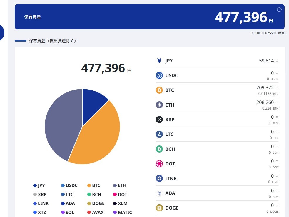 SBI VCトレードの保有資産画面。総資産477,396円のうち、BTCとETHが大部分を占め、日本円残高は約6万円。