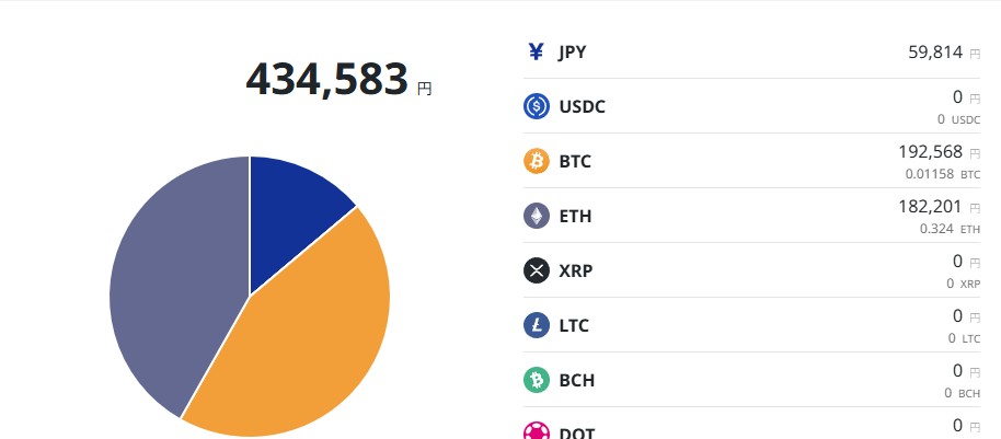SBI VCトレードの資産構成画面。総資産は434,583円で、内訳はビットコイン(BTC)192,568円、イーサリアム(ETH)182,201円、日本円残高59,814円。円・ビットコイン・イーサリアムの3資産で構成されており、仮想通貨が全体の約85%を占めるポートフォリオ。