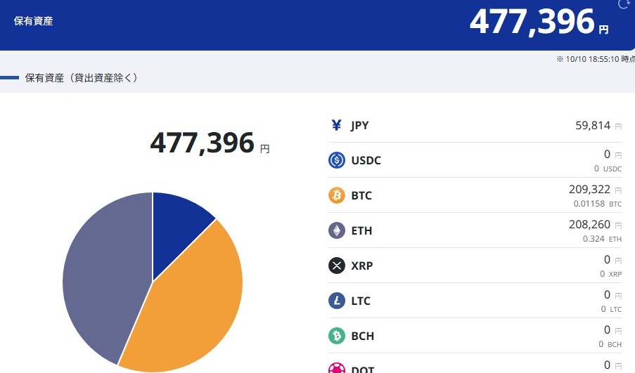 SBIトレードの仮想通貨保有資産画面。円グラフでJPY・BTC・ETHの比率が示されている。」
