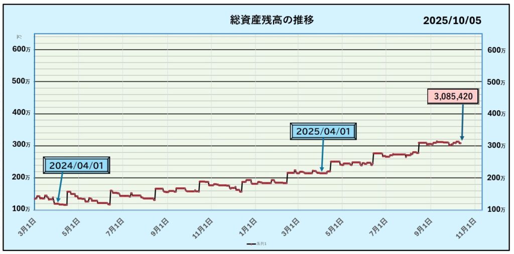2024年4月1日から2025年10月5日までの総資産残高の推移を示す折れ線グラフ。2024年4月時点では約120万円からスタートし、ゆるやかに増加。2025年4月に200万円を超え、10月5日時点で総資産は3,085,420円に到達。右肩上がりで資産が着実に増加している様子を表している。