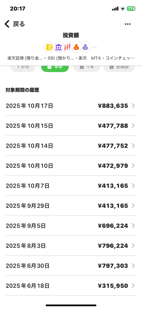 Zaimアプリの投資額履歴画面。2025年6月から10月にかけての投資推移を表示。最新の10月17日時点での投資額は883,635円。楽天証券・SBI・楽天MT4・コインチェックなど複数口座を合算。9月以降に大きく変動している。