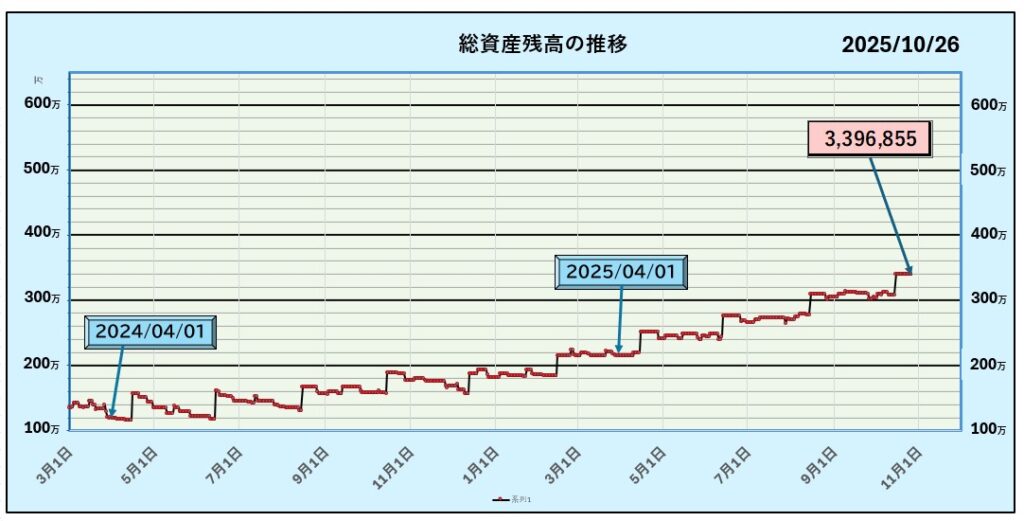 2024年4月1日から2025年10月19日までの総資産残高の推移を示す折れ線グラフ。2024年4月時点では約120万円からスタートし、ゆるやかに増加。2025年4月に200万円を超え、10月5日時点で総資産は3,085,420円に到達。右肩上がりで資産が着実に増加している様子を表している。
