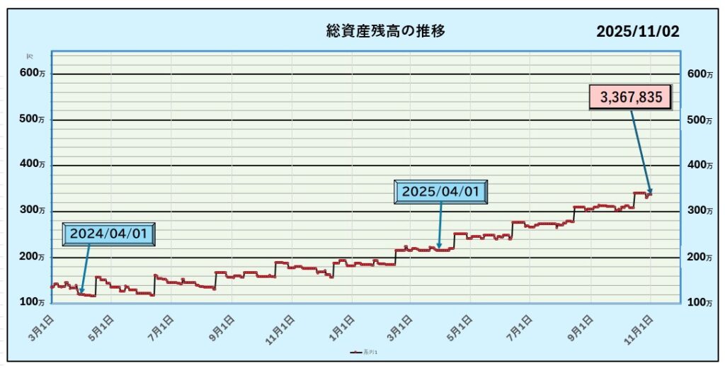 2024年4月1日から2025年11月2日までの総資産残高の推移を示す折れ線グラフ。2024年4月時点では約120万円からスタートし、ゆるやかに増加。2025年4月に200万円を超え、10月5日時点で総資産は3,085,420円に到達。右肩上がりで資産が着実に増加している様子を表している。