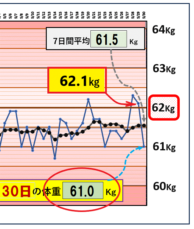 体重激減のグラフ