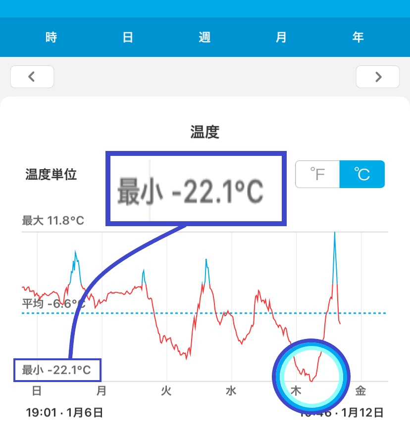 記録温度計が記録したマイナス22℃